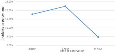 High incidence rate of postoperative sore throat in intubated children at Northwest Amhara Comprehensive Specialized Hospitals, Ethiopia. A multicenter study